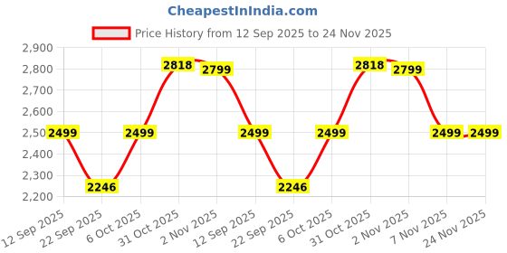 myntra.com Bxxy Women High-Top Block Heel Boots bxxy Price History Graph from 12 Sep 2025 to 24 Nov 2025