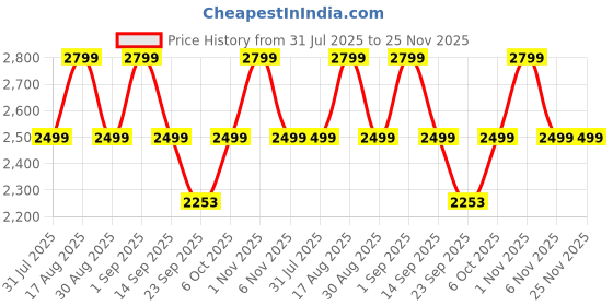 myntra.com Bxxy Women High-Top Block Heels bxxy Price History Graph from 31 Jul 2025 to 25 Nov 2025