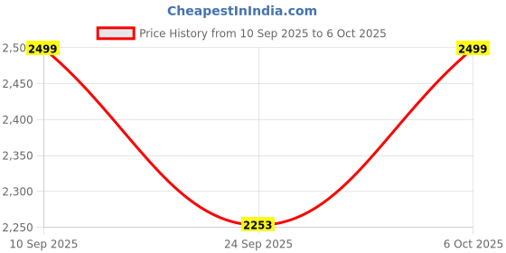 myntra.com Bxxy Women Pointed Toe Block Heel Regular Boots bxxy Price History Graph from 10 Sep 2025 to 6 Oct 2025