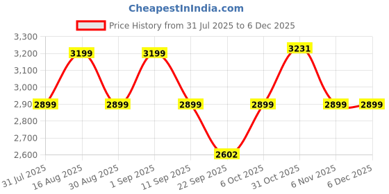 myntra.com Bxxy Women Printed High-Top Block Boots bxxy Price History Graph from 31 Jul 2025 to 4 Dec 2025
