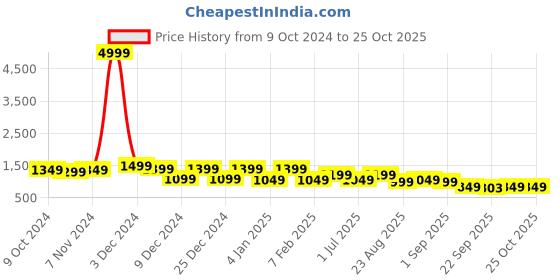 myntra.com Bxxy Women PU Loafers bxxy Price History Graph from 9 Oct 2024 to 24 Oct 2025