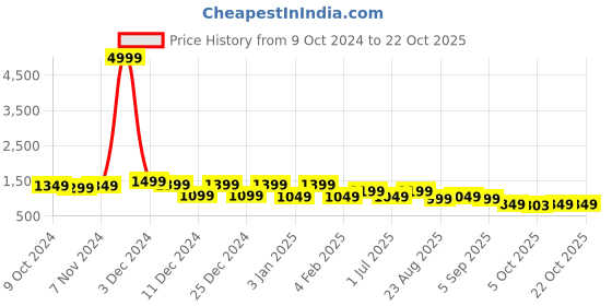 myntra.com Bxxy Women PU Slip-on Loafers bxxy Price History Graph from 9 Oct 2024 to 21 Oct 2025