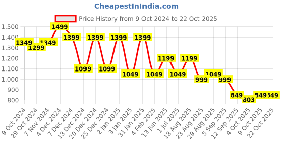 myntra.com Bxxy Women PU Slip-On Loafers bxxy Price History Graph from 9 Oct 2024 to 21 Oct 2025