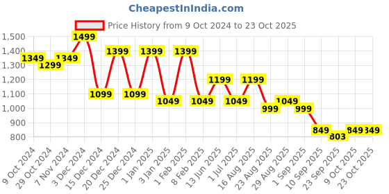 myntra.com Bxxy Women PU Slip-On Loafers bxxy Price History Graph from 9 Oct 2024 to 21 Oct 2025