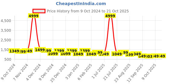 myntra.com Bxxy Women PU Slip-On Loafers bxxy Price History Graph from 9 Oct 2024 to 21 Oct 2025