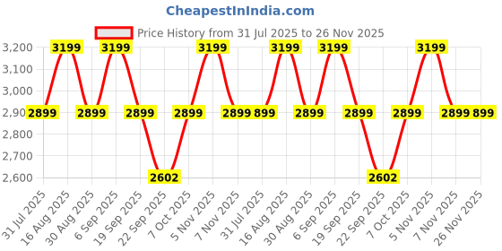 myntra.com Bxxy Women PU Work High-Top Block Pumps bxxy Price History Graph from 31 Jul 2025 to 25 Nov 2025