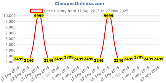 myntra.com Bxxy Women PU Work High-Top Block Pumps bxxy Price History Graph from 11 Sep 2025 to 27 Nov 2025