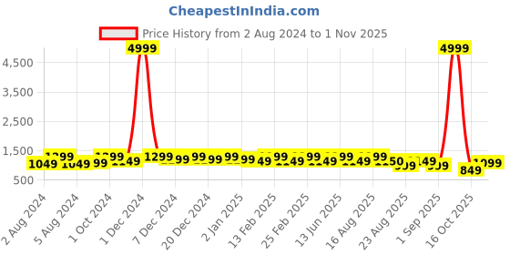 myntra.com Bxxy Women Round Toe Slip-On Loafers bxxy Price History Graph from 2 Aug 2024 to 1 Nov 2025