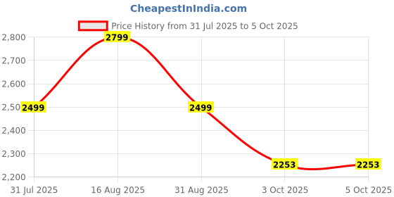 myntra.com Bxxy Women Snake-Pattern Block Heel Boots bxxy Price History Graph from 31 Jul 2025 to 5 Oct 2025