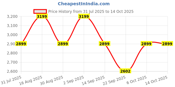 myntra.com Bxxy Women Snake-Pattern Embellished Block Heel High-Top Boots bxxy Price History Graph from 31 Jul 2025 to 13 Oct 2025
