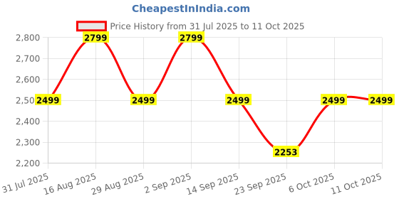 myntra.com Bxxy Women Snake Pattern Printed High-Top Block Pumps Ankle-Length Boots bxxy Price History Graph from 31 Jul 2025 to 10 Oct 2025