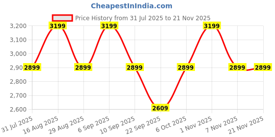 myntra.com Bxxy Women Snake Textured High-Top Block Heel Boots bxxy Price History Graph from 31 Jul 2025 to 19 Nov 2025