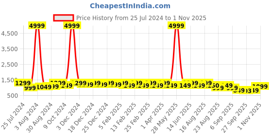 myntra.com Bxxy Women Solid Slip On Round Toe Loafers bxxy Price History Graph from 25 Jul 2024 to 1 Nov 2025