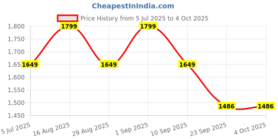 myntra.com Bxxy Women Square Toe High-Top Block Heel Sandals bxxy Price History Graph from 5 Jul 2025 to 4 Oct 2025