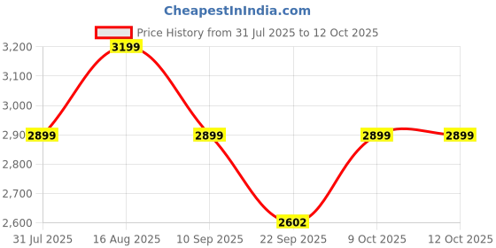 myntra.com Bxxy Women Textured Snake Pattern PU High-Top Block Pumps bxxy Price History Graph from 31 Jul 2025 to 12 Oct 2025