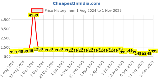 myntra.com Bxxy Women's Latest Casual Loafer Shoes bxxy Price History Graph from 1 Aug 2024 to 1 Nov 2025