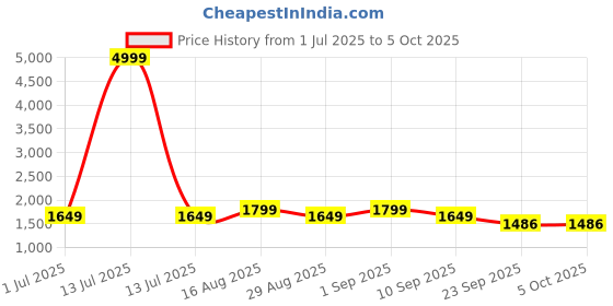 myntra.com Bxxy Work High-Top Open Toe Block Sandals bxxy Price History Graph from 1 Jul 2025 to 5 Oct 2025