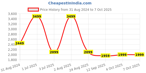 myntra.com By The Bay Crop Top With Trousers Co-Ords by the bay Price History Graph from 31 Aug 2024 to 7 Oct 2025