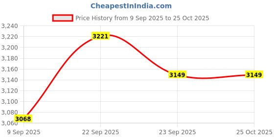 myntra.com By The Bay Nova Ruffle Dress by the bay Price History Graph from 9 Sep 2025 to 25 Oct 2025