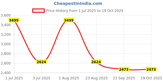 myntra.com By The Bay Off Shoulder Smocked Basic Jumpsuit by the bay Price History Graph from 1 Jul 2025 to 18 Oct 2025