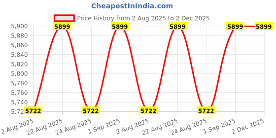 myntra.com By The Bay Printed Shoulder Straps Top & Shorts With Shrug Co-Ord by the bay Price History Graph from 2 Aug 2025 to 2 Dec 2025