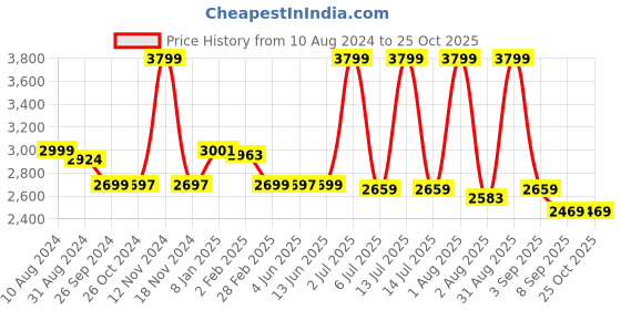 myntra.com By The Bay Striped V-Neck Puff Sleeves Midi Dress by the bay Price History Graph from 10 Aug 2024 to 25 Oct 2025