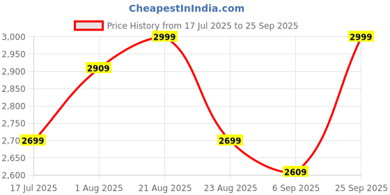 myntra.com By The Bay Women Zara Tie-Up Dress by the bay Price History Graph from 17 Jul 2025 to 25 Sep 2025