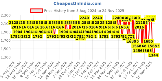 myntra.com By Wishtrend Propolis Energy Calming Ampoule-30ml by wishtrend Price History Graph from 5 Aug 2024 to 24 Nov 2025