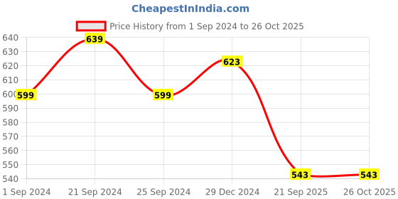 myntra.com BYFORD by Pantaloons Abstract Printed Polo Collar Slim Fit T-shirt byford by pantaloons Price History Graph from 1 Sep 2024 to 25 Oct 2025