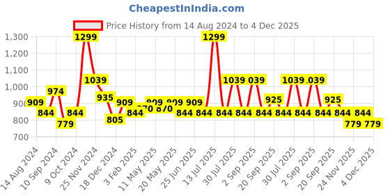 myntra.com BYFORD by Pantaloons Abstract Printed Round Neck Cotton Pullover Regular Sweatshirt byford by pantaloons Price History Graph from 14 Aug 2024 to 4 Dec 2025