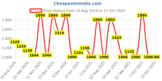 myntra.com BYFORD by Pantaloons Abstract Printed Turtle Neck Acrylic Pullover byford by pantaloons Price History Graph from 14 Aug 2024 to 13 Oct 2025