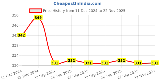 myntra.com BYFORD by Pantaloons Accessories FR SZ Men Set Of 3 Patterned Calf-Length Socks byford by pantaloons Price History Graph from 11 Dec 2024 to 22 Nov 2025