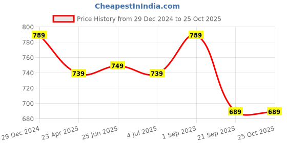 myntra.com BYFORD by Pantaloons Band Collar Slim Fit Pure Cotton Casual Shirt byford by pantaloons Price History Graph from 29 Dec 2024 to 24 Oct 2025