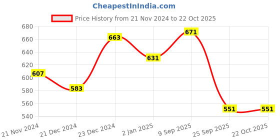 myntra.com BYFORD by Pantaloons Checked Monochrome Slim Fit T-Shirt byford by pantaloons Price History Graph from 21 Nov 2024 to 22 Oct 2025
