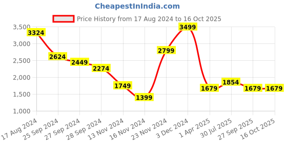 myntra.com BYFORD by Pantaloons Checked Tailored Jacket byford by pantaloons Price History Graph from 17 Aug 2024 to 16 Oct 2025