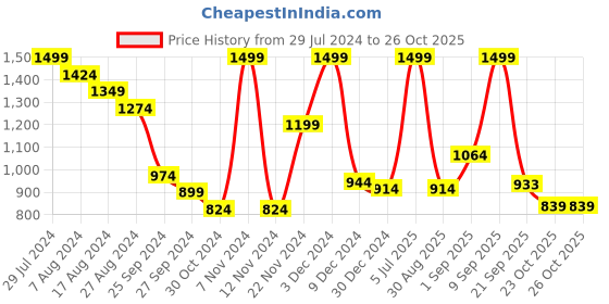 myntra.com BYFORD by Pantaloons Colourblocked Acrylic Pullover byford by pantaloons Price History Graph from 29 Jul 2024 to 26 Oct 2025