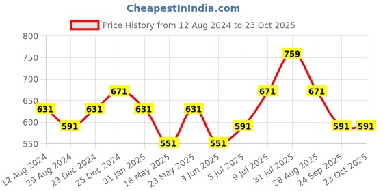 myntra.com BYFORD by Pantaloons Colourblocked Polo Collar Slim Fit T-shirt byford by pantaloons Price History Graph from 12 Aug 2024 to 22 Oct 2025
