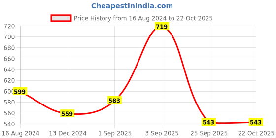 myntra.com BYFORD by Pantaloons Conversational Printed Polo Collar Slim Fit Cotton T-Shirt byford by pantaloons Price History Graph from 16 Aug 2024 to 21 Oct 2025