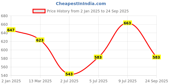 myntra.com BYFORD by Pantaloons Conversational Printed Polo Collar Slim Fit T-shirt byford by pantaloons Price History Graph from 2 Jan 2025 to 24 Sep 2025