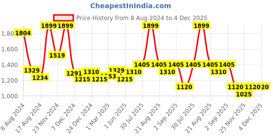 myntra.com BYFORD by Pantaloons Cotton Front-Open Sweaters byford by pantaloons Price History Graph from 8 Aug 2024 to 3 Dec 2025