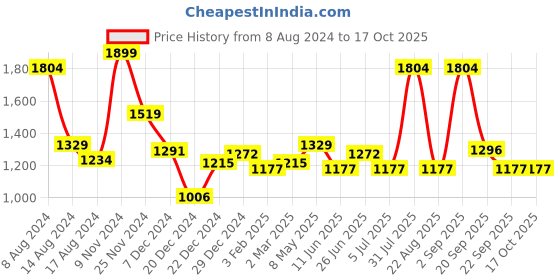 myntra.com BYFORD by Pantaloons Cotton Front Open Sweaters byford by pantaloons Price History Graph from 8 Aug 2024 to 17 Oct 2025