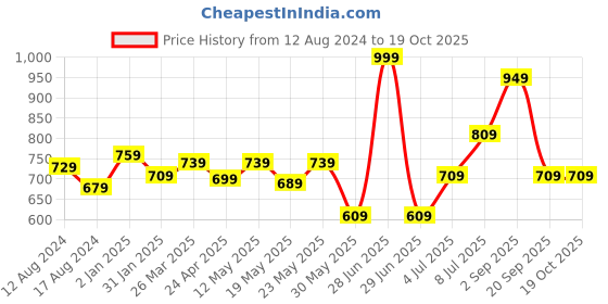 myntra.com BYFORD by Pantaloons Cuban Collar Conversational Printed Casual Shirt byford by pantaloons Price History Graph from 12 Aug 2024 to 17 Oct 2025