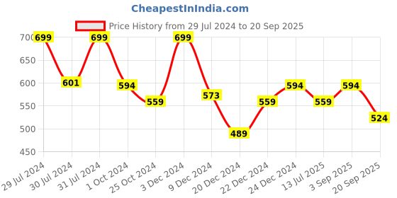 myntra.com BYFORD by Pantaloons Floral Printed Polo Collar Slim Fit Casual T-shirt byford by pantaloons Price History Graph from 29 Jul 2024 to 20 Sep 2025