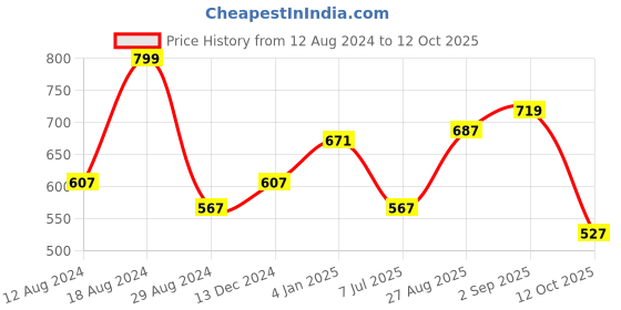 myntra.com BYFORD by Pantaloons Floral Printed Polo Collar Slim Fit T-shirt byford by pantaloons Price History Graph from 12 Aug 2024 to 12 Oct 2025