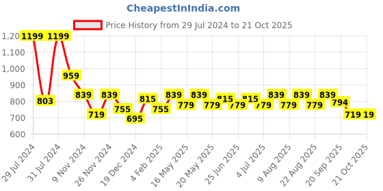 myntra.com BYFORD by Pantaloons Floral Printed Spread Collar Casual Shirt byford by pantaloons Price History Graph from 29 Jul 2024 to 20 Oct 2025