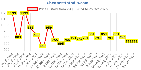 myntra.com BYFORD by Pantaloons Floral Printed Spread Collar Casual Shirt byford by pantaloons Price History Graph from 29 Jul 2024 to 24 Oct 2025