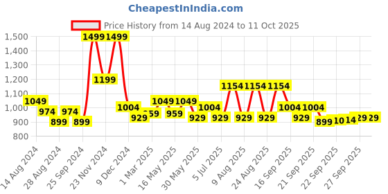 myntra.com BYFORD by Pantaloons Front Open Sweatshirt byford by pantaloons Price History Graph from 14 Aug 2024 to 10 Oct 2025