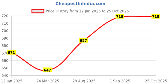myntra.com BYFORD by Pantaloons Geometric Printed Polo Collar Cotton T-shirt byford by pantaloons Price History Graph from 12 Jan 2025 to 25 Oct 2025