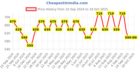 myntra.com BYFORD by Pantaloons Grid Tattersall Checked Formal Shirt byford by pantaloons Price History Graph from 10 Sep 2024 to 17 Oct 2025