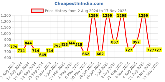 myntra.com BYFORD by Pantaloons Grid Tattersall Checked Slim Fit Formal Shirt byford by pantaloons Price History Graph from 2 Aug 2024 to 16 Nov 2025